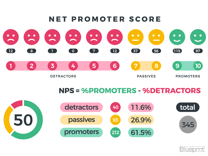 Net Promoter Score What is it? Why is it important? Blueprnt