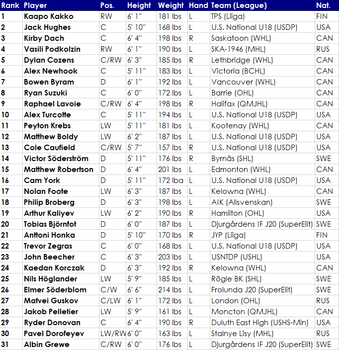 2019 NHL Draft Prospects Rankings December Edition Blueshirts Breakaway