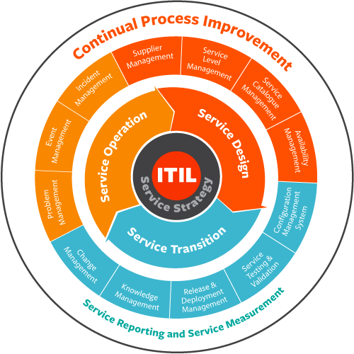 ITIL® Certification & Training BMC Software