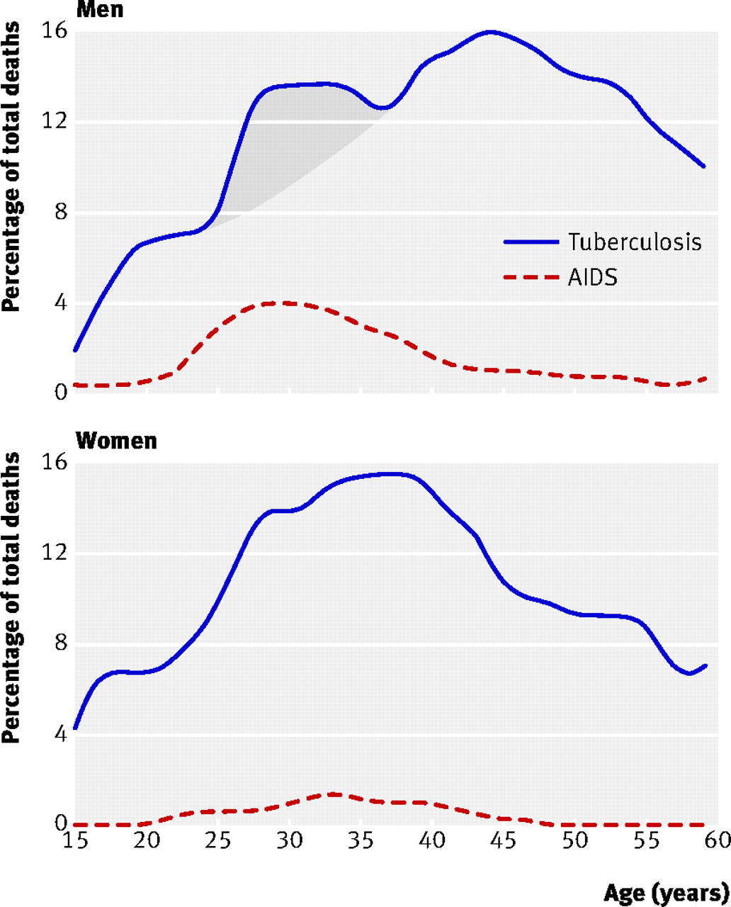 HIV mortality and infection in India estimates from nationally