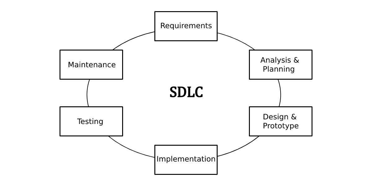 What is SDLC? Understand the Phases of Software Development Life Cycle