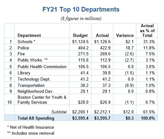Boston records 15.3M surplus for FY21 Boston Municipal