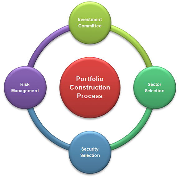 What Are Objectives of Portfolio Management? BMS Bachelor of