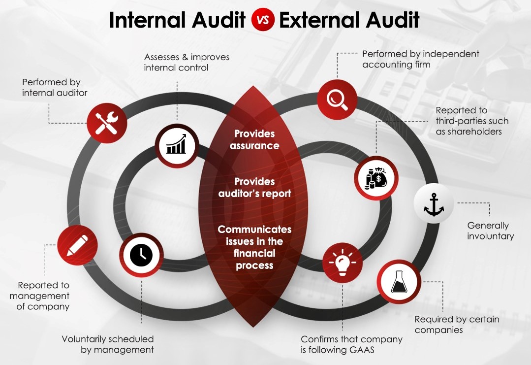 Difference between Internal Audit and External Audit BMS Auditing