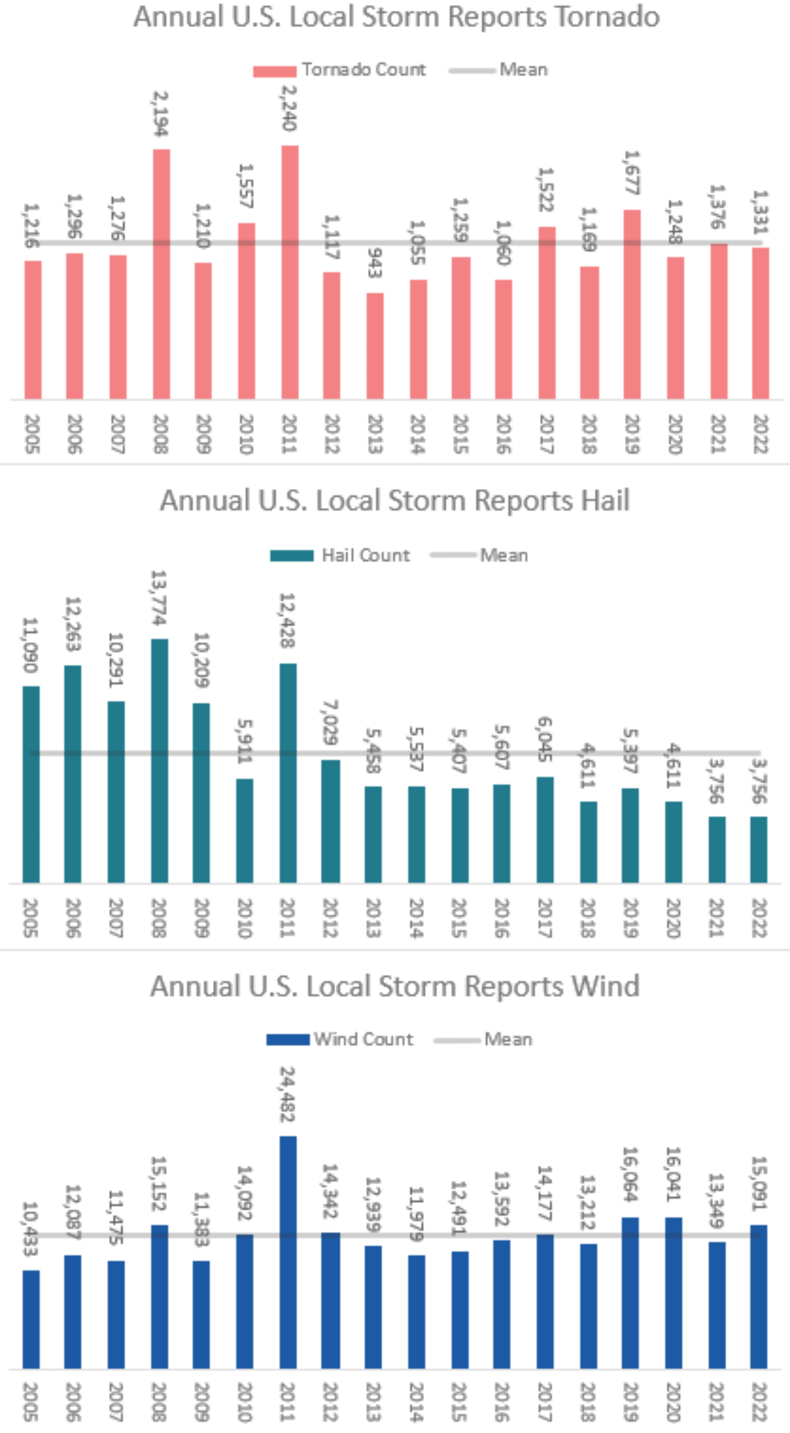 BMS BMS Severe Weather Update Record First Quarter Severe Weather…