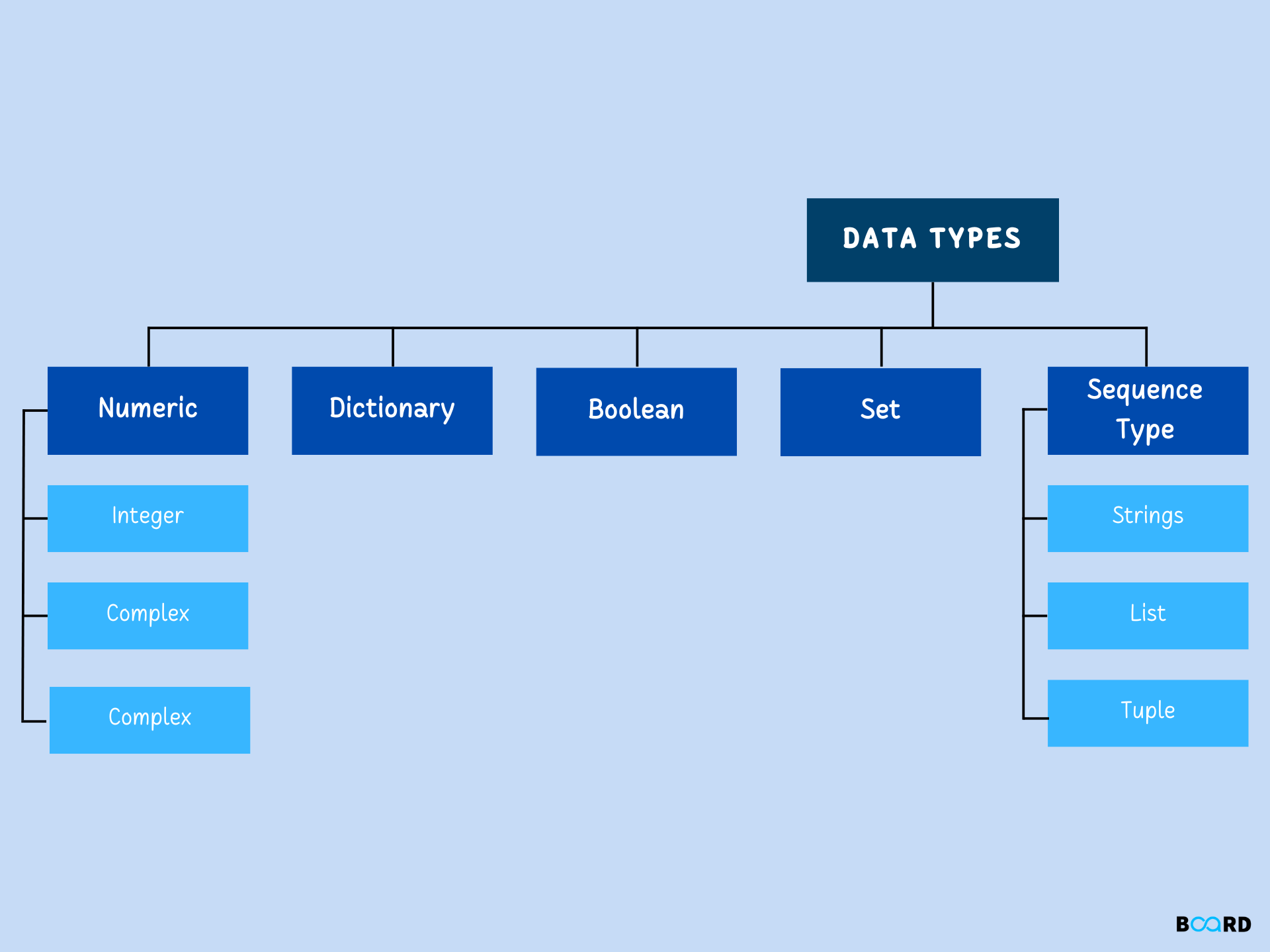 Data Types in Python Board Infinity