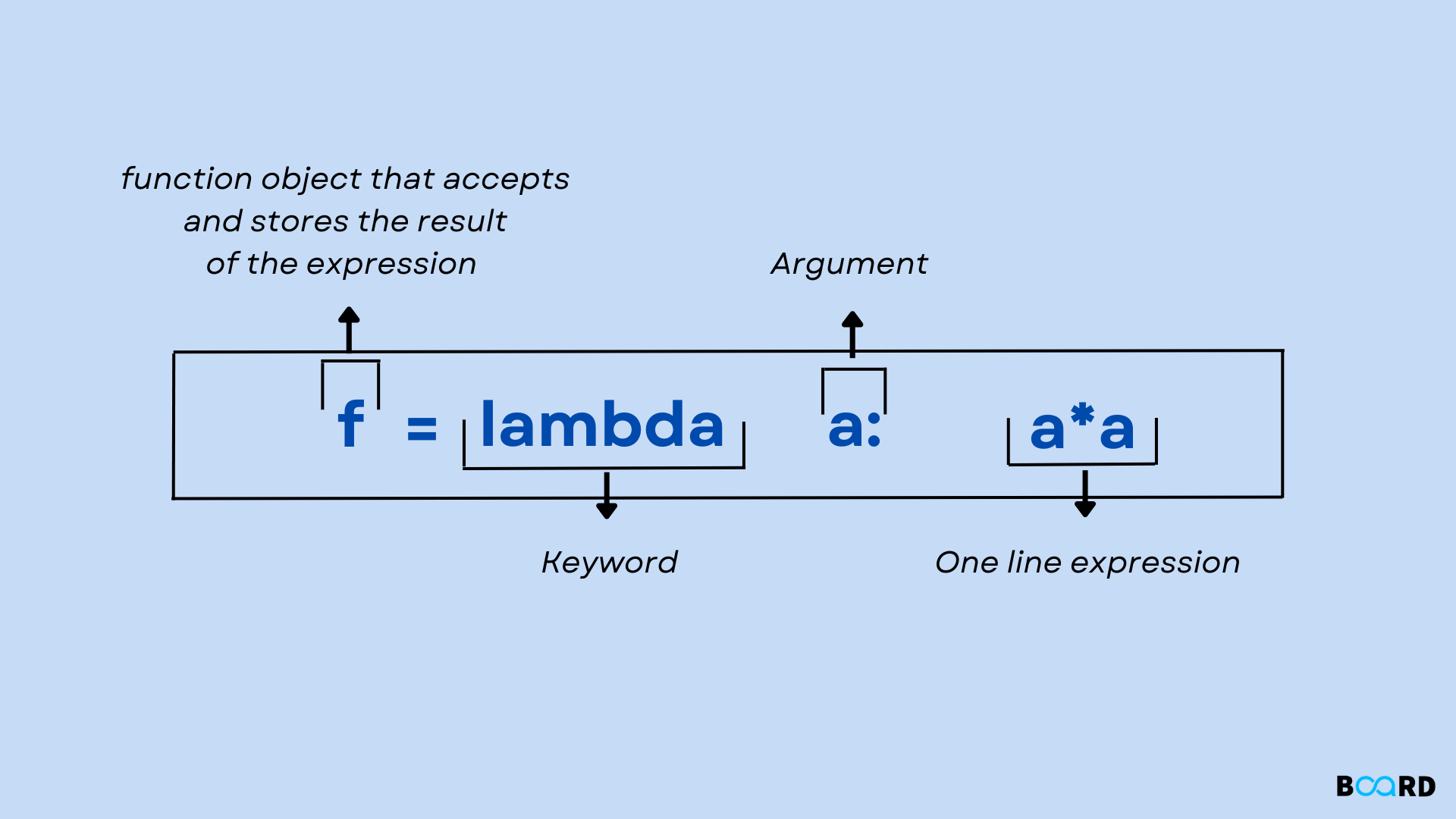Lambda function in Python Board Infinity