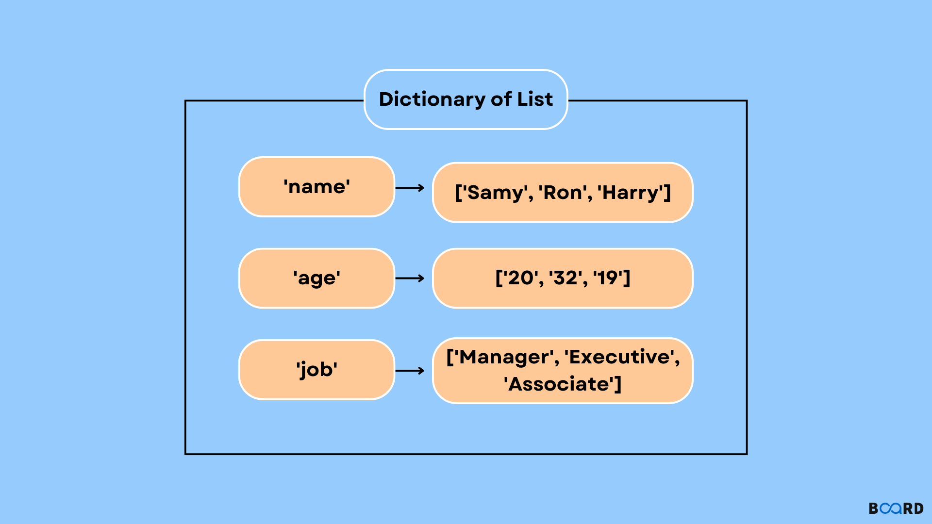 Dictionary of Lists Board Infinity