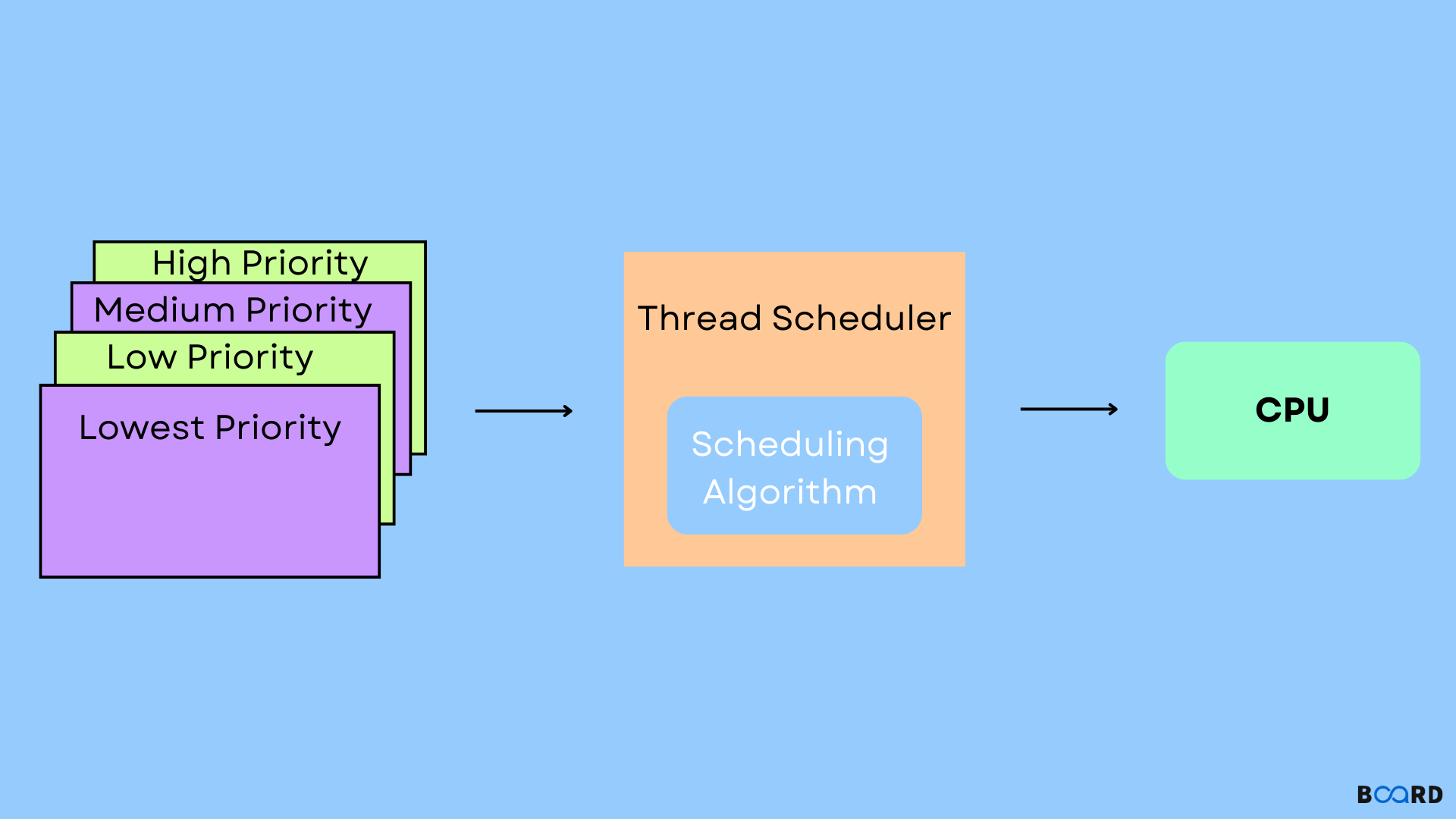 Thread Priority in Java What is it & How to set? Board Infinity