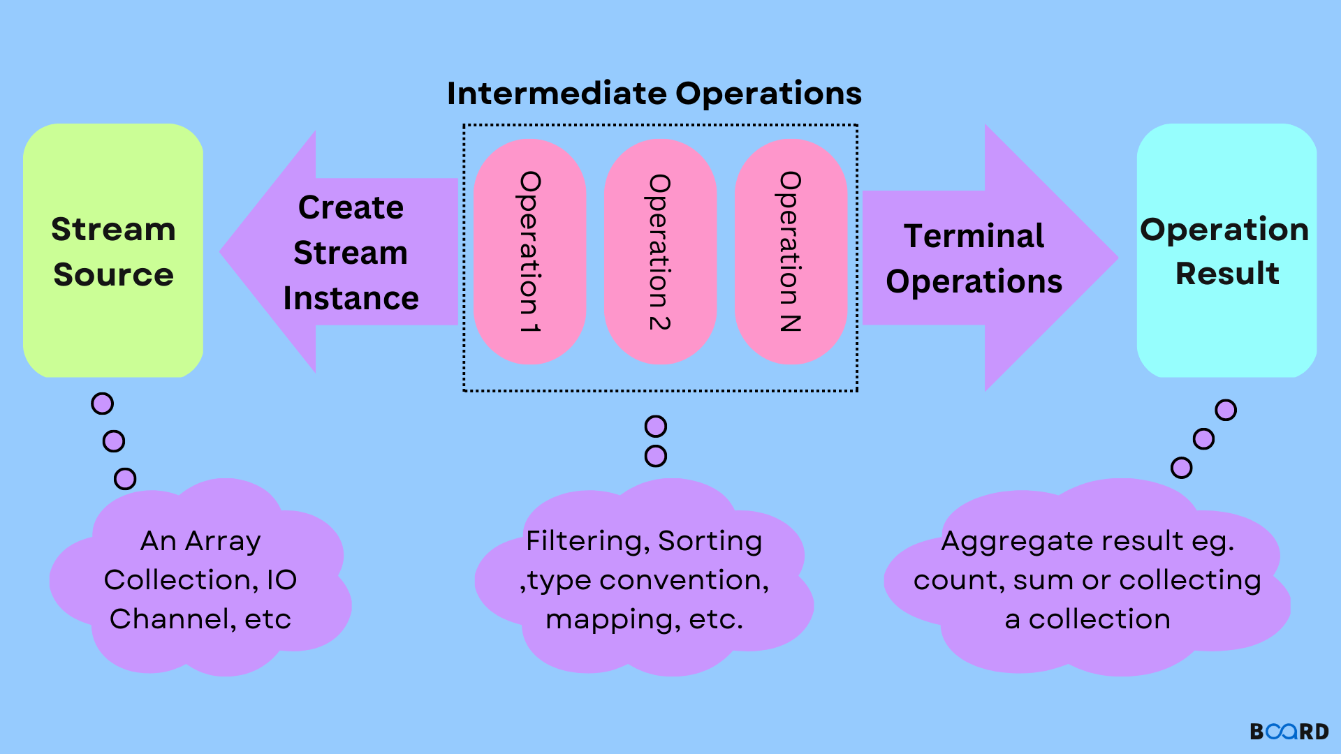 Java Stream Board Infinity