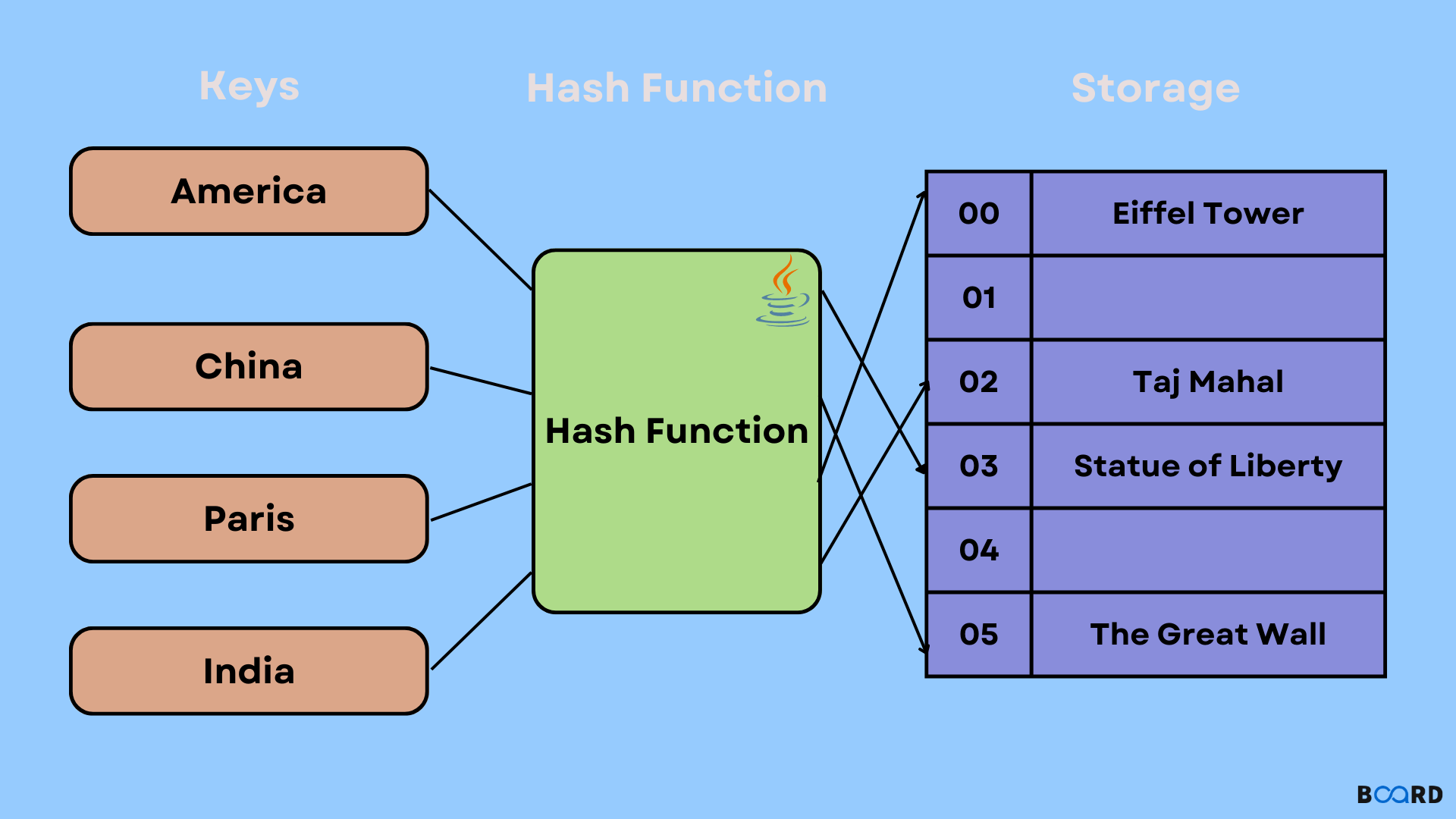 Hashtable in Java Board Infinity