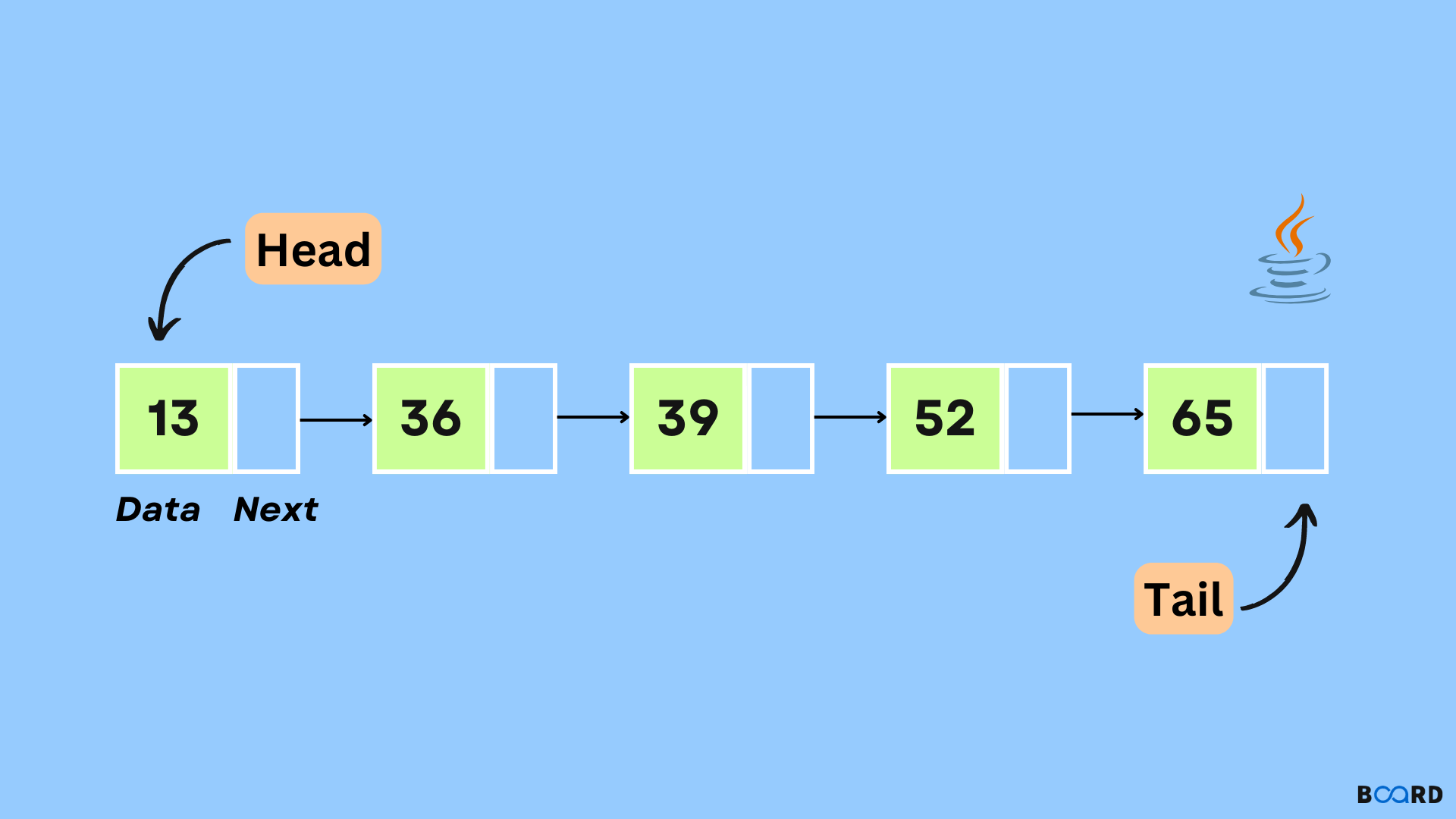 LinkedList in Java Board Infinity