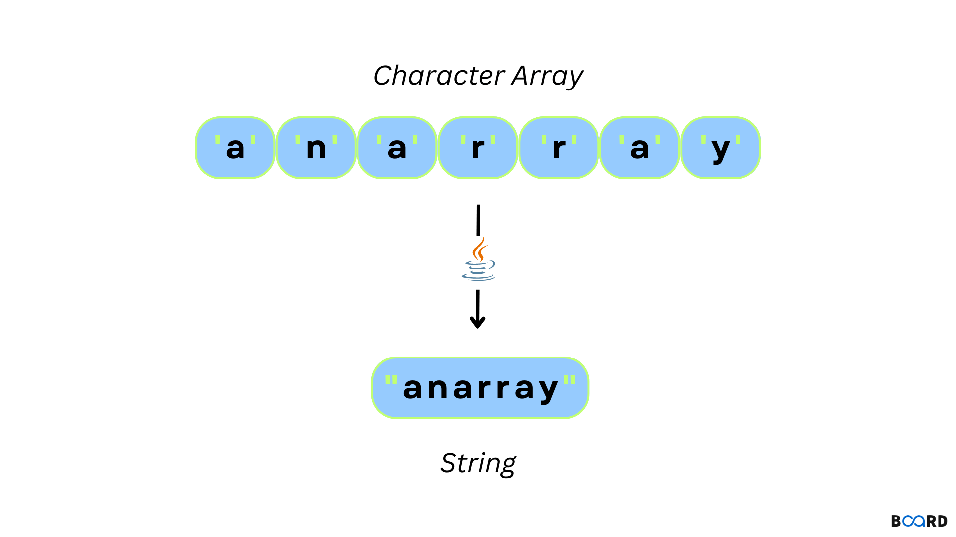 Converting Character Array to String in Java Board Infinity