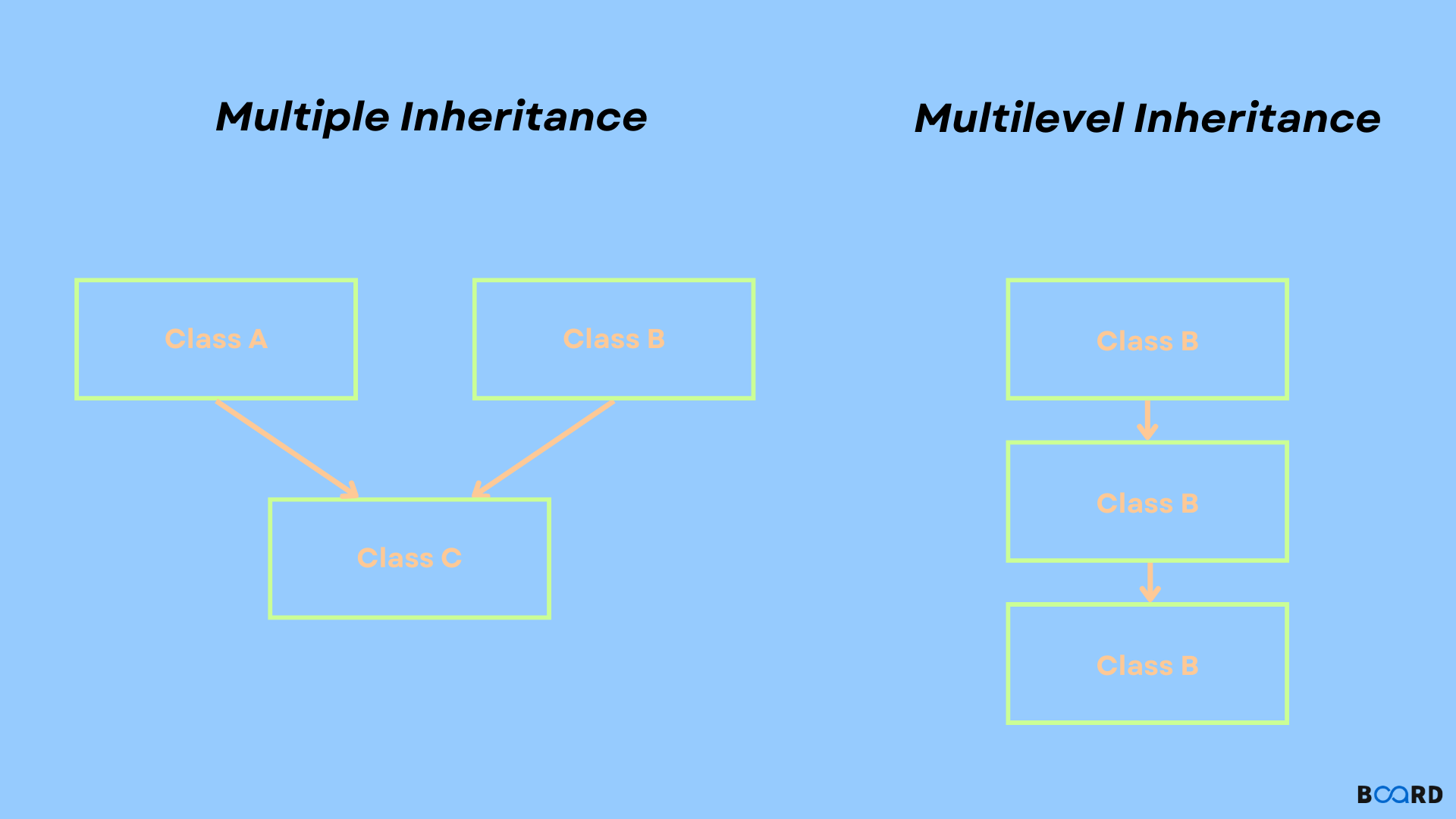 Multiple Inheritance in C++ Board Infinity