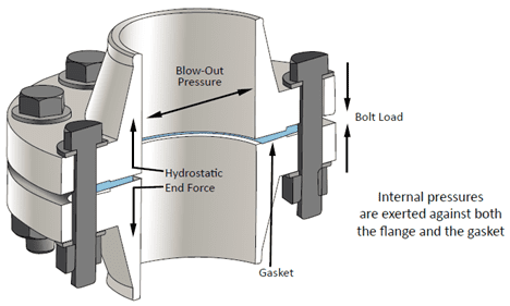 Gaskets - How do they work and why do we need them? Part 1 | Boardman