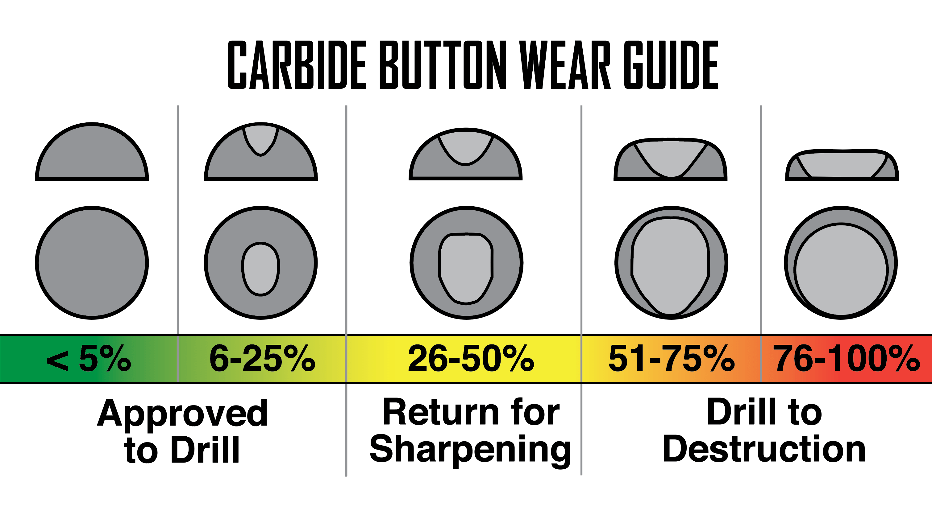 Check your buttons Proven tips for more meters per bit Boart Longyear