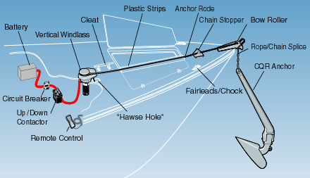 Choosing A Windlass - Windlasses - AnchoDocking - Boatersland Marine