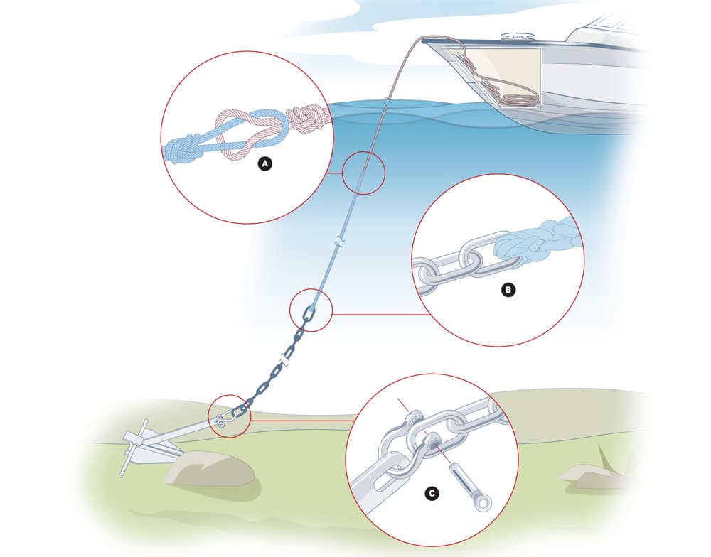 How to Construct an Anchor Rode Boating Mag
