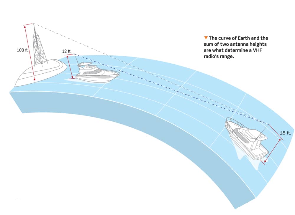 Marine VHF Radio Boating Mag