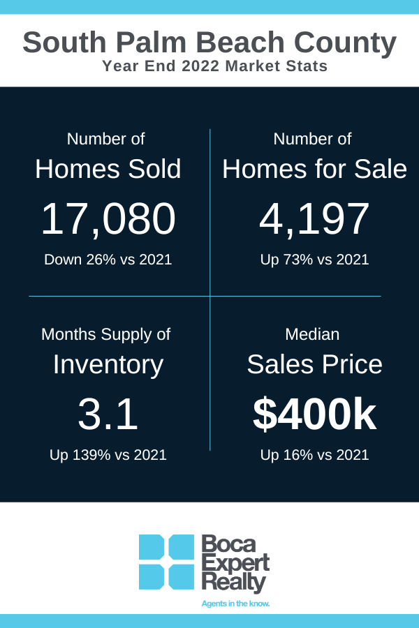 Year end 2022 Real Estate Market Statistics