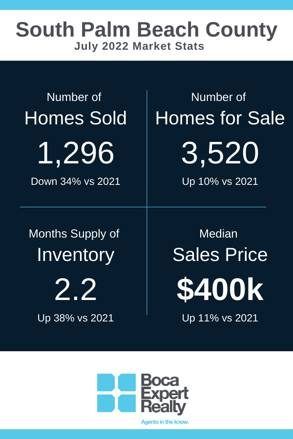 July 2022 Real Estate Market Statistics