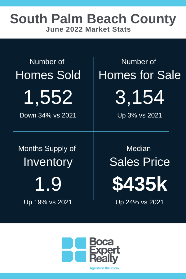 June 2022 Real Estate Market Statistics