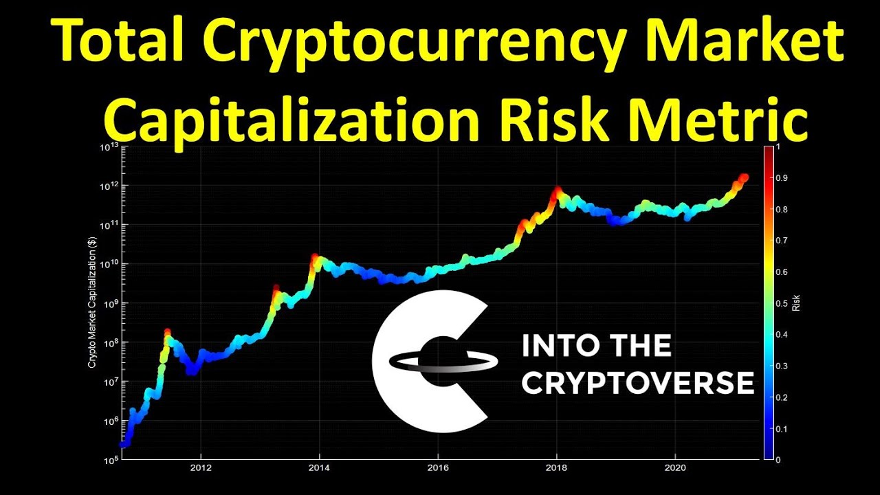 Total Cryptocurrency Market Capitalization Risk Metric BOCVIP