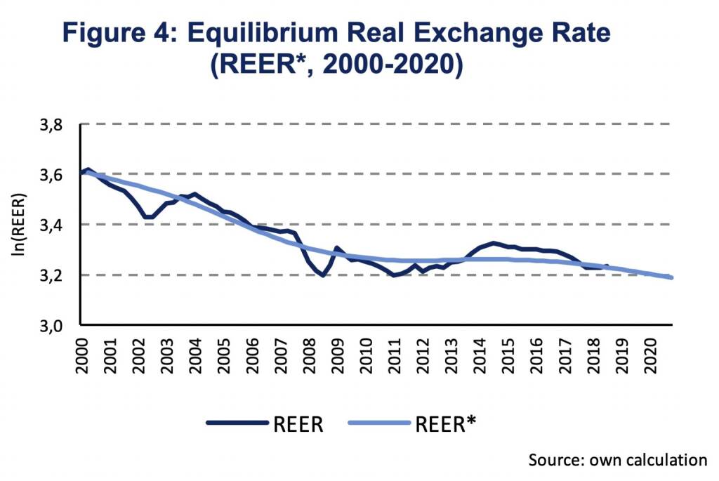 Equilibrium exchange rates and currency imbalances in CEE (Martin Ertl