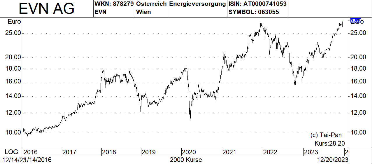 EVN und DO&CO Zwei der besten ATXAktien in 2023 traut die Erste Bank auch 2024 deutliche