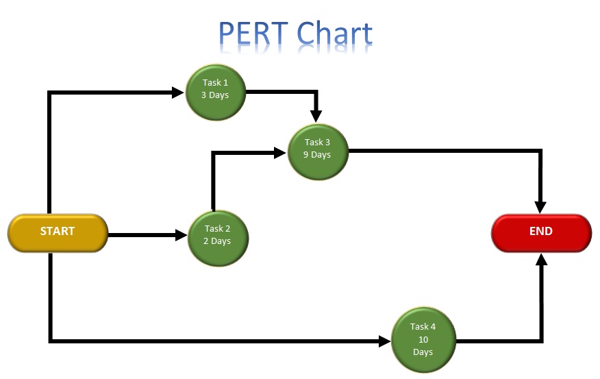 》Printable Pert Chart Template