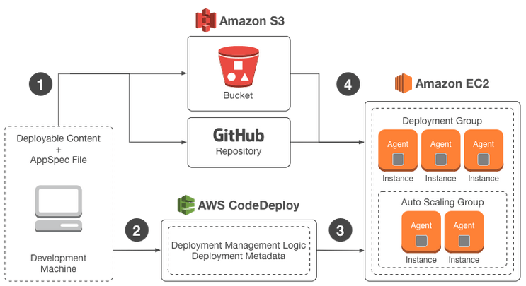 AWS CodeDeploy Deploy an Application from GitHub 2020