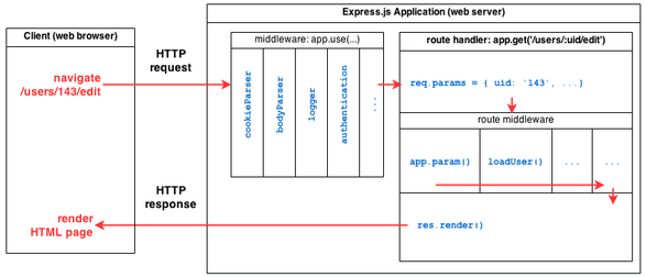 MEAN Stack Tutorial MongoDB, Express.js, Angular.js
