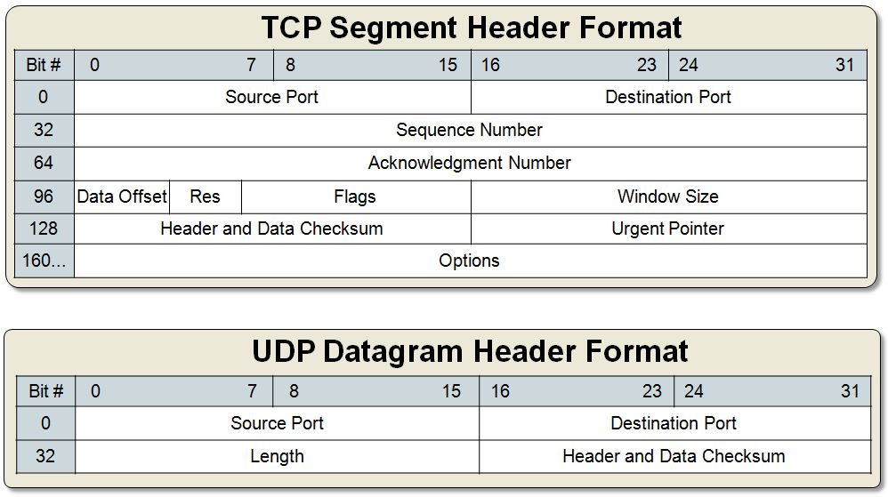 C++ Tutorial Sockets Server & Client 2020