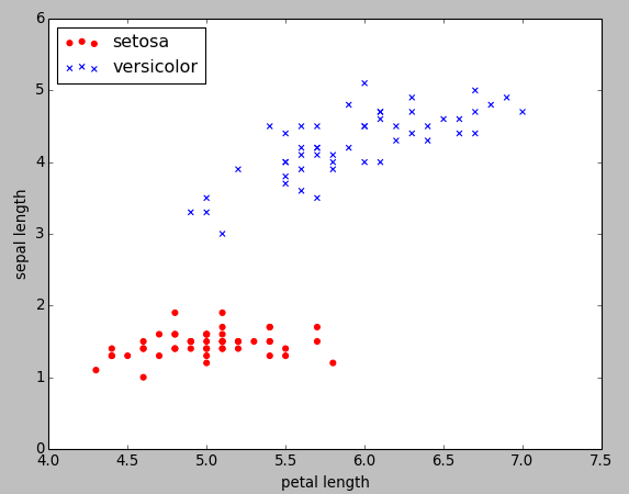 Single Layer Neural Network Perceptron model on the Iris