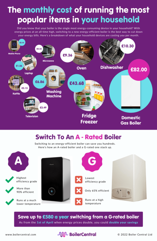 How To Save On Bills A new boiler can reduce gas costs by 30