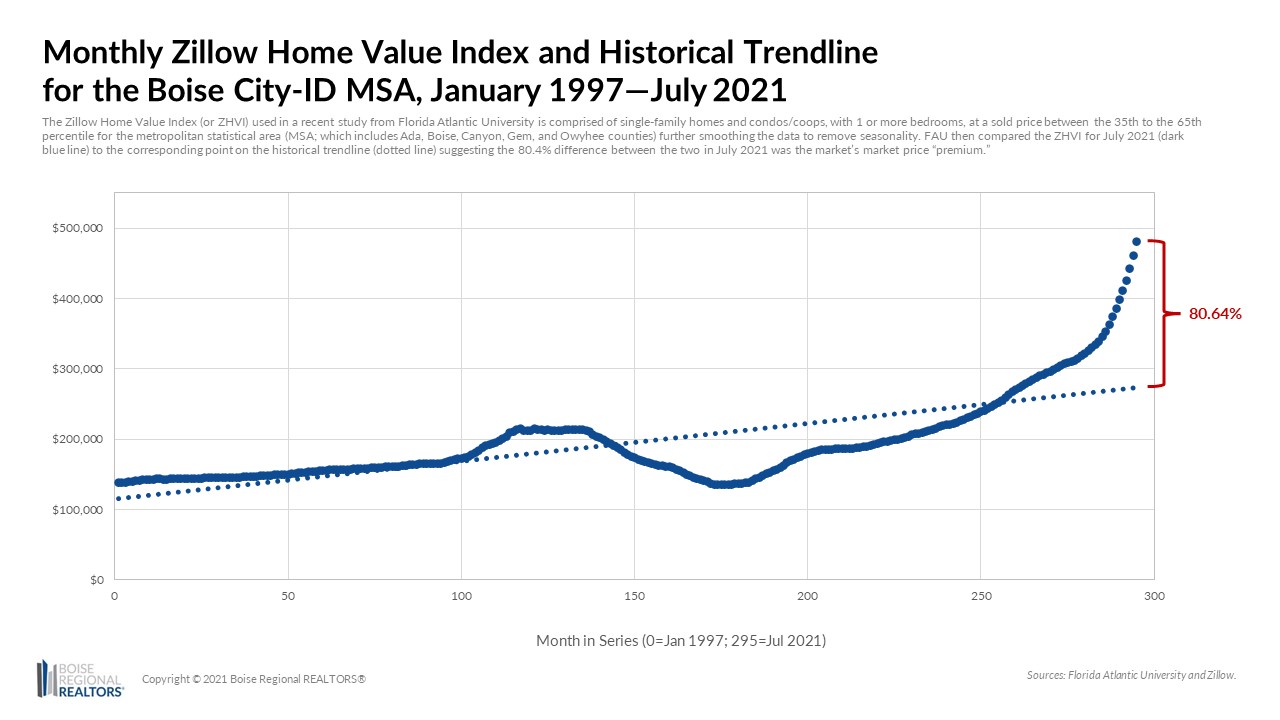 Is Boise the Most “Overpriced” Housing Market in the U.S.? Boise
