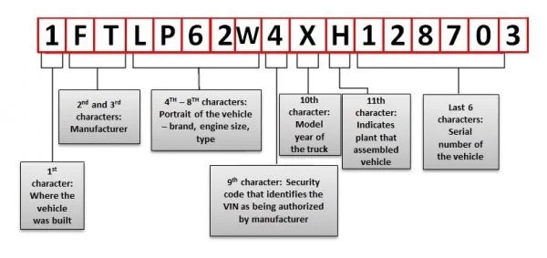VIN DECODER : Informations sur un véhicule à partir de son n° de série.