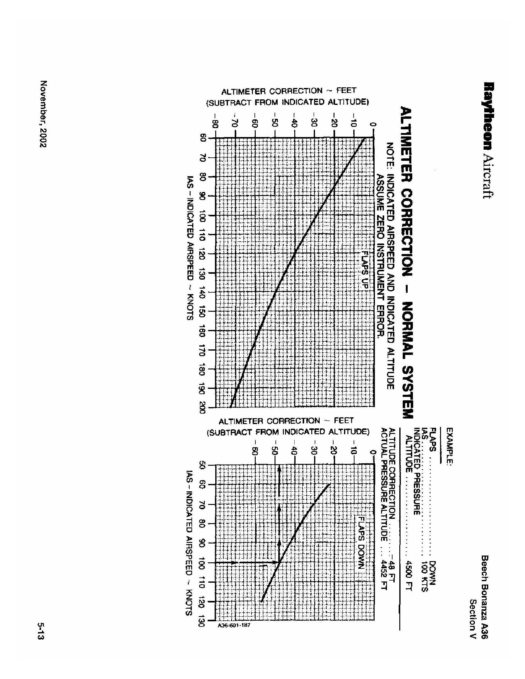 Altimeter Correction Chart altimeter varies by Airspeed?? Looking for