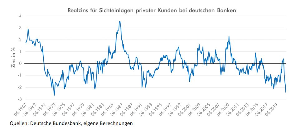 Inflationsrate Deutschland Historisch . Inflation Beschert Historisch Niedrigen Realzins Bondguide