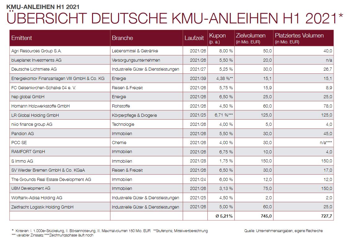 Ir On Kmu Anleihemarkt Im Ersten Halbjahr 2021 Bondguide
