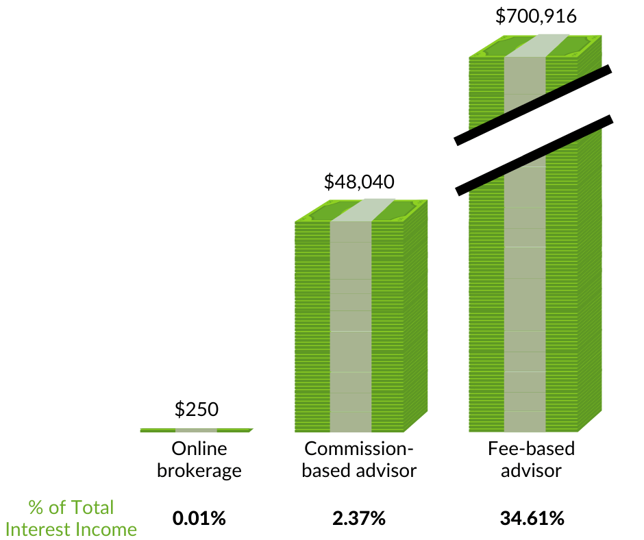 Financial Advisor Fees for Bonds Bondsavvy