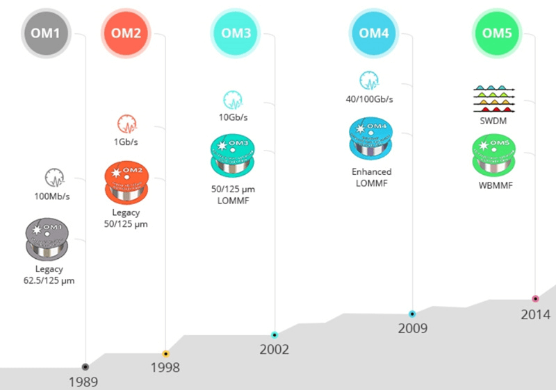 Differences Between OS1, OS2, & OM1, OM2, OM3, OM4, And OM5 Fiber Optic