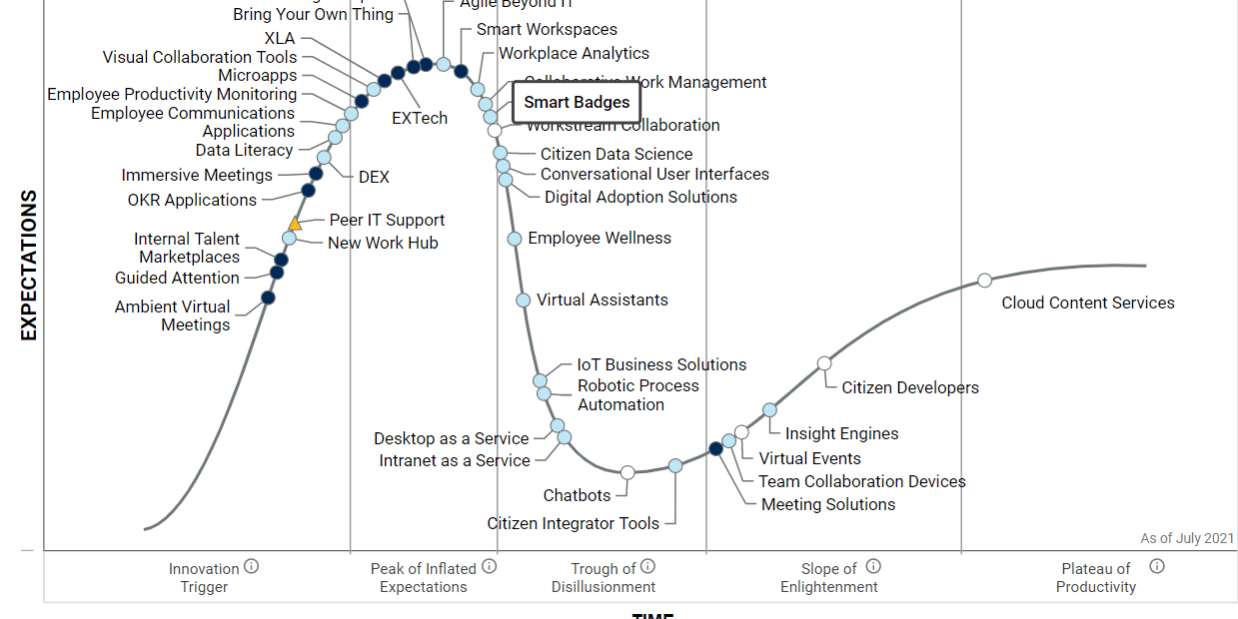 Boni Global in Gartner® Report “Hype Cycle for the Digital Workplace” for Smart Badge Solutions