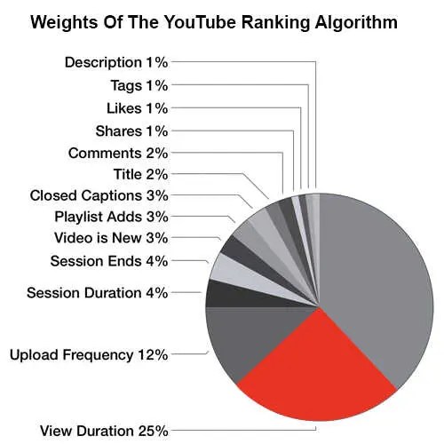 YouTube Ranking Algorithm Information SEOHampshire
