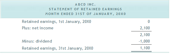 Statement Of Retained Earnings / Retained Earnings What