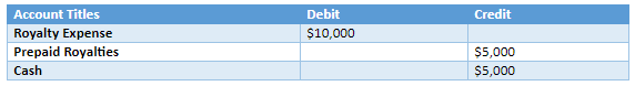 Royalties in Accounting How It Is Calculated BooksTime