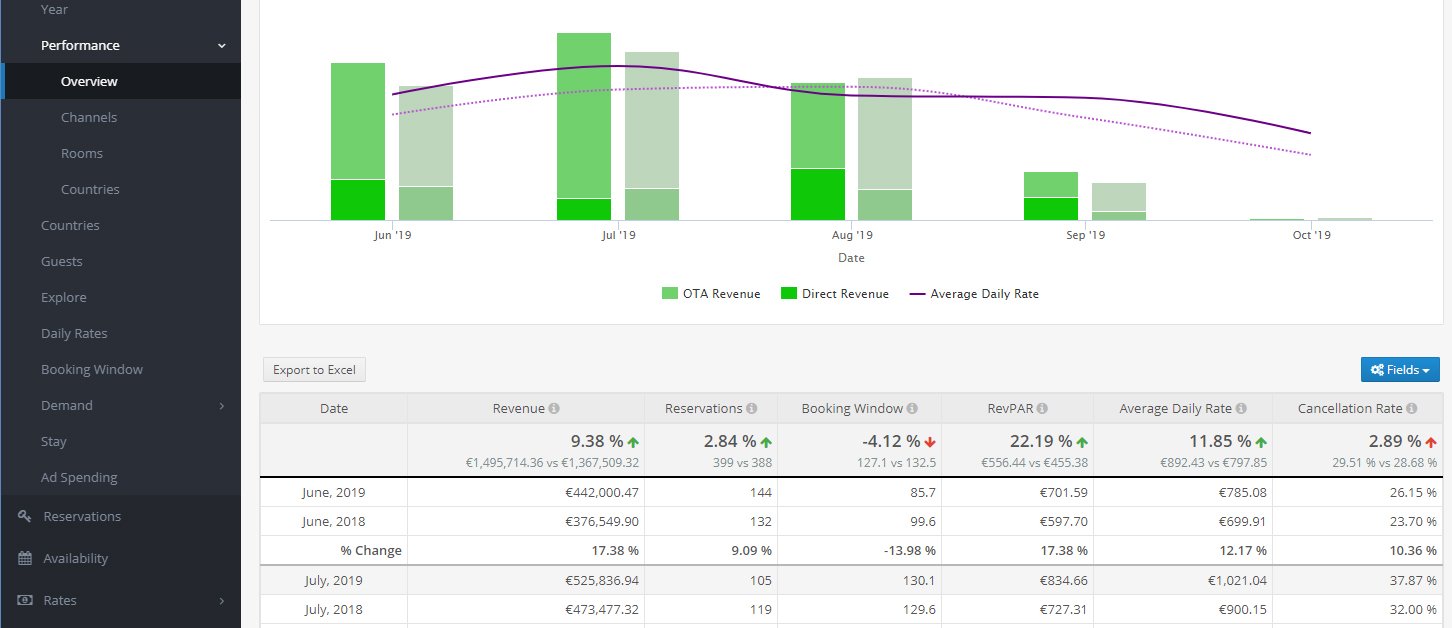 Track your hotel's RevPAR Take advantage of Bookwize BI tools