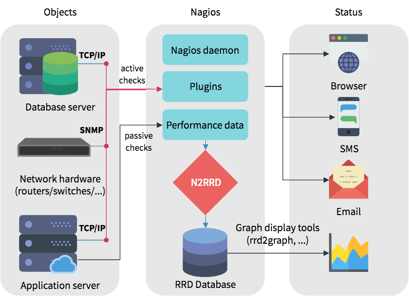 A Guide to Monitoring Servers with Nagios Boolean World