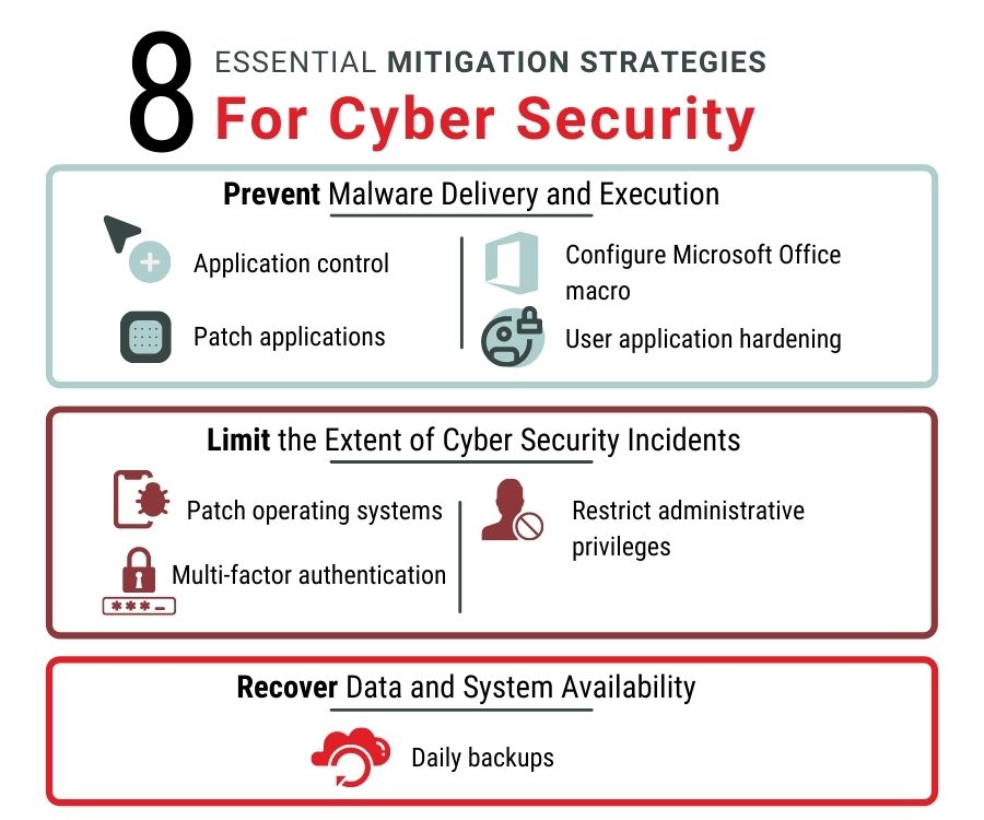 The best cybersecurity strategies for SMBs The Essential 8 explained