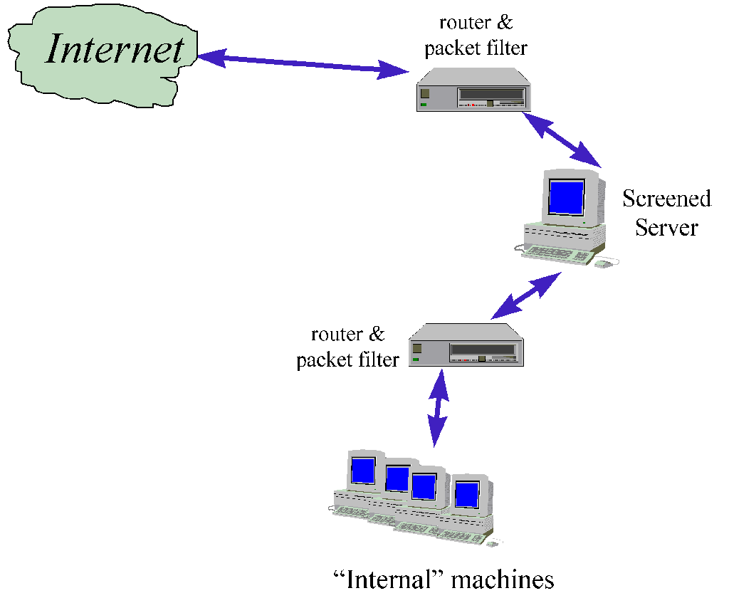 IT Security Cookbook Firewalls Securing external Network connections